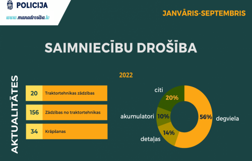 Valsts policija aicina īpašu uzmanību pievērst lauksaimniecības tehnikas uzglabāšanai ziemas periodā