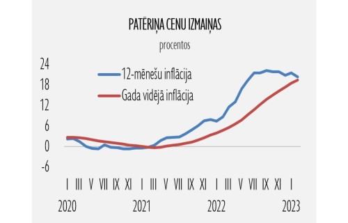 Cenu pieaugumu februārī lielākoties noteica pārtikas cenu kāpums