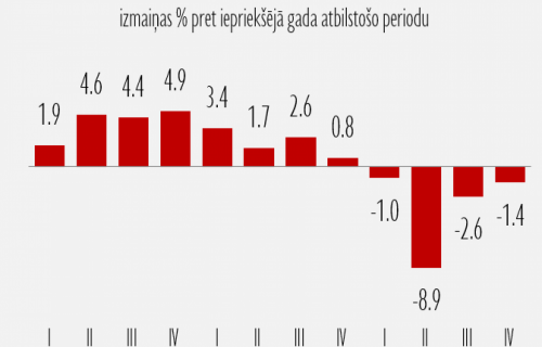 2020.gadā Covid-19 ietekmē ekonomikas kritums sasniedza 3,5%